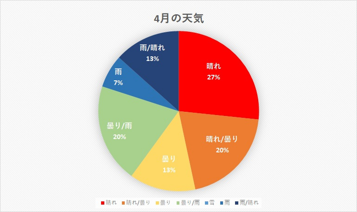 千葉県 年4月の天気 キャステル Castel ディズニー情報