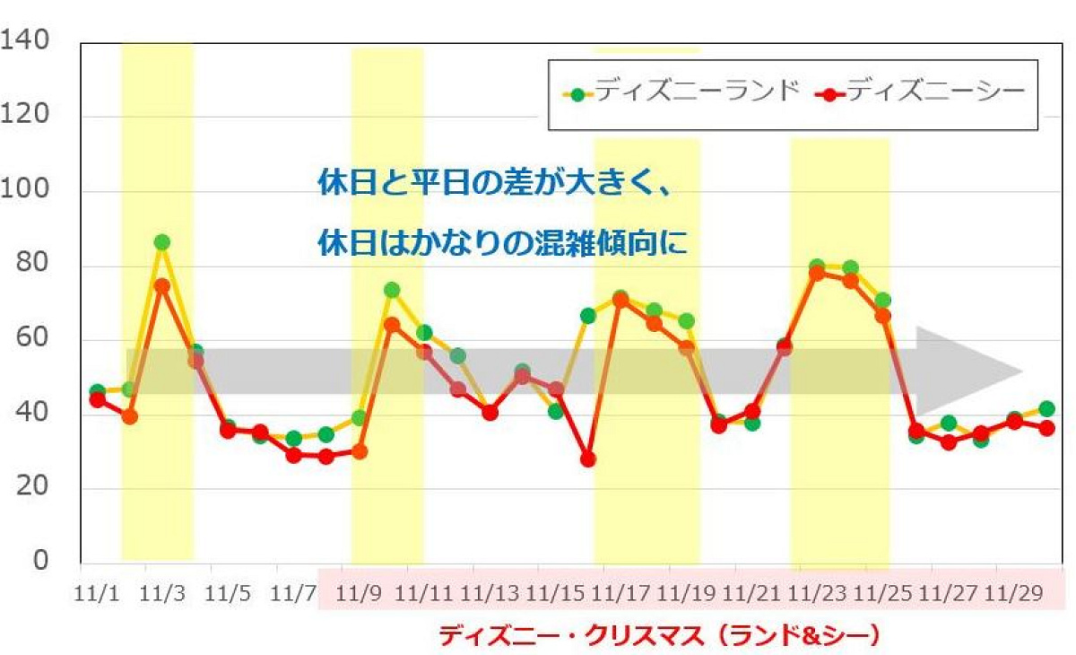 11月のディズニー混雑予想グラフ キャステル Castel ディズニー情報 11月のディズニー混雑予想グラフ キャステル Castel ディズニー情報