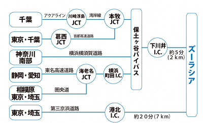車でのアクセス方法