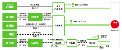 主要駅からのアクセス