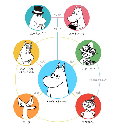 ムーミン谷の仲間達