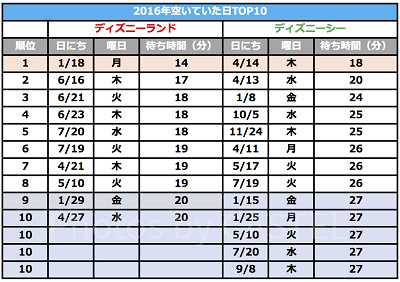 2016年のディズニーが空いていた日ランキング