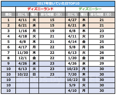 2017年のディズニーが空いていた日ランキング