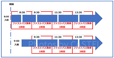 ファストパス発券ルール②：2枚目以降の発券時間