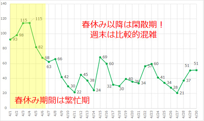 2017年4月のディズニーシーの平均待ち時間の推移