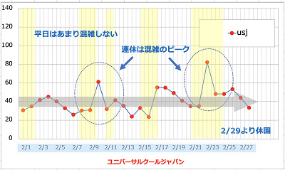 2020年2月のUSJの平均待ち時間の推移
