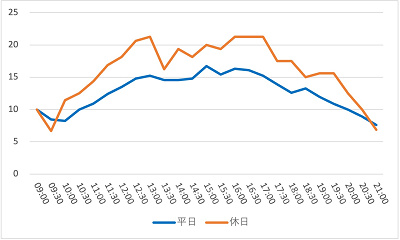 フランダーのフライングフィッシュコースターの1日の待ち時間の推移（2021年12月）