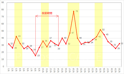 ディズニーランド2016年9月の平均待ち時間