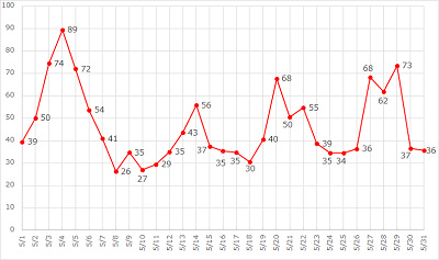 ディズニーランドのファストパス対象アトラクションの平均待ち時間データ