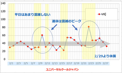 2020年2月のUSJの平均待ち時間の推移