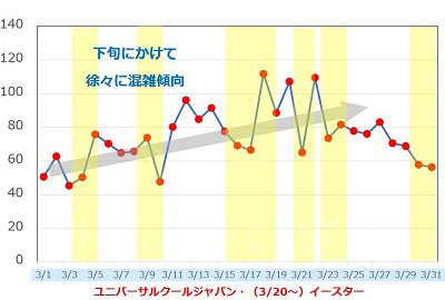 2019年3月のUSJの平均待ち時間の推移