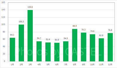 センター・オブ・ジ・アースの月別平均待ち時間