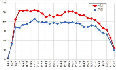 センター・オブ・ジ・アースの1日の待ち時間の推移