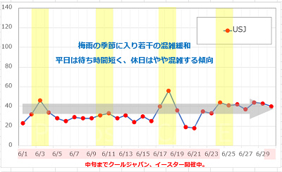 6月のUSJの平均待ち時間の推移