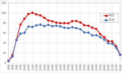レイジングスピリッツの1日の待ち時間の推移