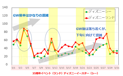 2018年5月のディズニーランド・ディズニーシーの平均待ち時間の推移