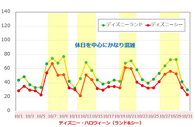 2018年10月のディズニーランド&ディズニーシーの平均待ち時間の推移