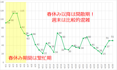 2017年4月のディズニーシーの平均待ち時間の推移