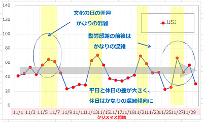 11月のUSJの平均待ち時間の推移