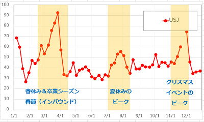 1年間のUSJの平均待ち時間の推移