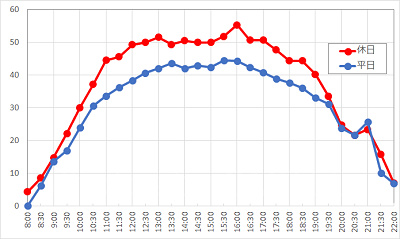 マジックランプシアターの1日の待ち時間の推移