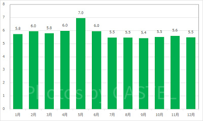 ビッグシティ・ヴィークルの1日の待ち時間の推移