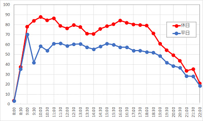 ビックサンダー・マウンテンの1日の待ち時間の推移
