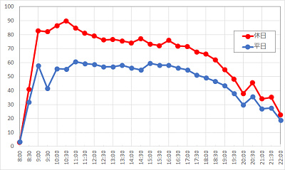 プーさんのハニーハントの1日の待ち時間の推移