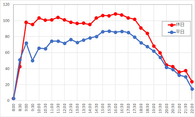 スプラッシュ・マウンテンの1日の待ち時間の推移