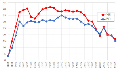 スター・ツアーズの1日の待ち時間の推移