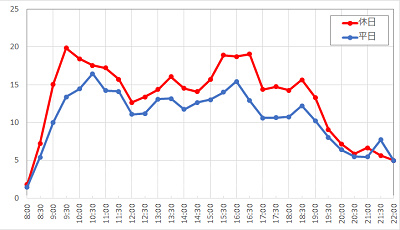 ディズニーシー・エレクトリックレールウェイ（アメリカンウォーターフロント）の1日の待ち時間の推移