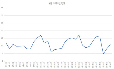 千葉県 2020年3月の平均気温
