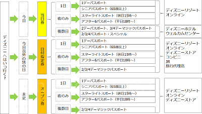当日券・前売り(日付指定・オープン)券の分類