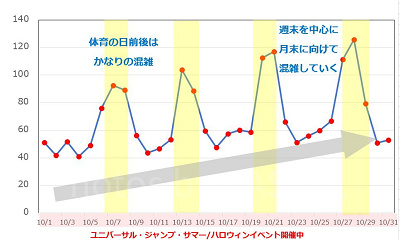 USJ10月の混雑予想