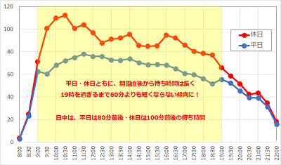 インディ・ジョーンズ・アドベンチャーの1日の待ち時間の推移