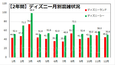 2年間のディズニー月別混雑度ランキング