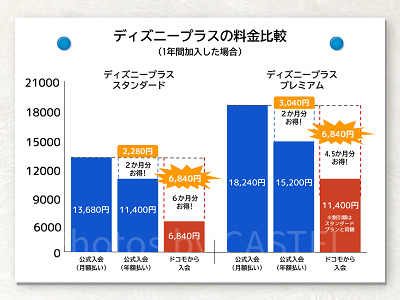 ディズニープラス:直接入会 vs ドコモから入会 料金比較グラフ