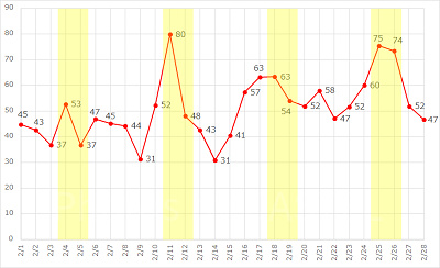 2017年2月のディズニーランドのアトラクション平均待ち時間