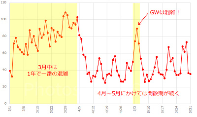 2017年3月～5月のディズニーランドの待ち時間
