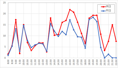 ディズニーシー・トランジットスチーマーライン（アメリカンウォーターフロント）の1日の待ち時間の推移