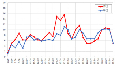 ディズニーシー・トランジットスチーマーライン（メディテレーニアンハーバー）の1日の待ち時間の推移