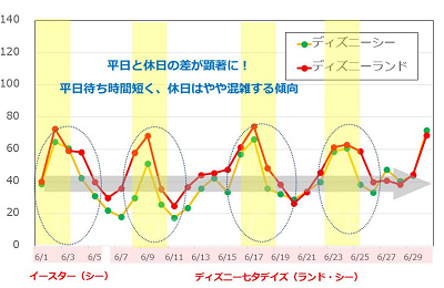 6月のディズニー混雑予想グラフ