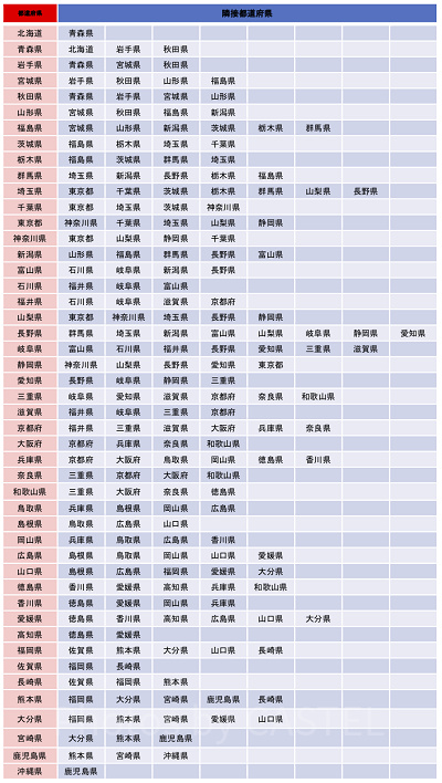 隣接都道府県の一覧