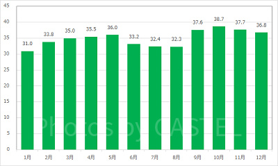 ミッキー＆フレンズ・グリーティングトレイル(ミニー)の1日の待ち時間の推移