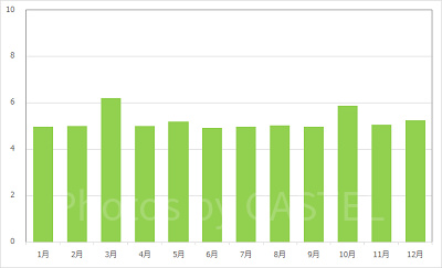 カントリーベア・シアターの月別平均待ち時間