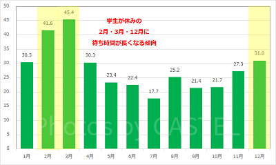 スターツアーズ：ザ・アドベンチャーズ・コンティニューの月別平均待ち時間