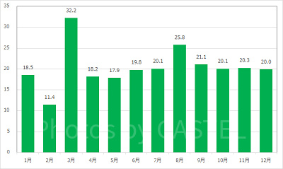ブローフィッシュ・バルーンレースの月別平均待ち時間