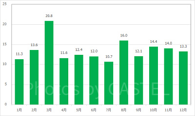 スカットルのスクーターの月別平均待ち時間