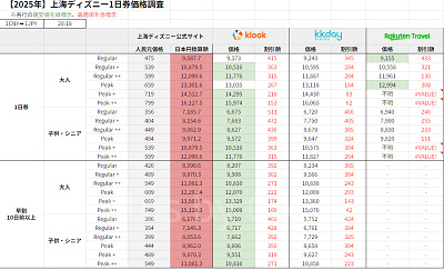 上海ディズニー1デーチケット:チケットサイトごとの価格表(CASTEL調べ)