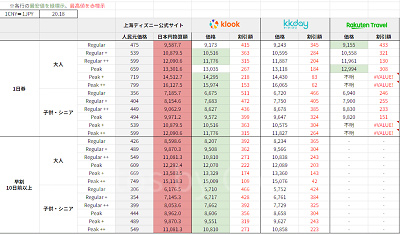上海ディズニー1デーチケット：チケットサイトごとの価格表（CASTEL調べ）